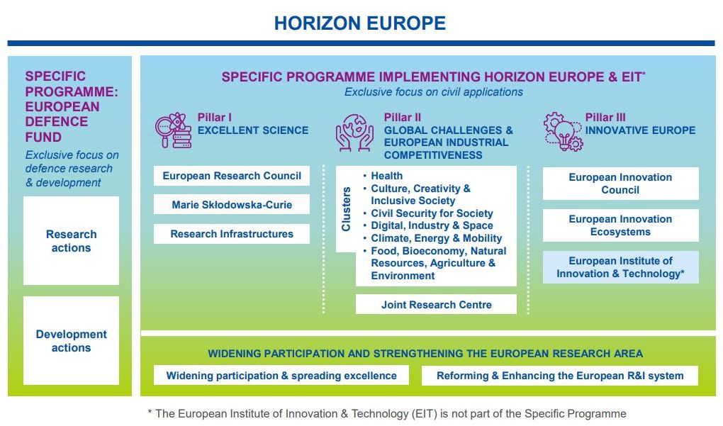 Structure of Horizon Europe, the research and innovation funding programme of the European Commission